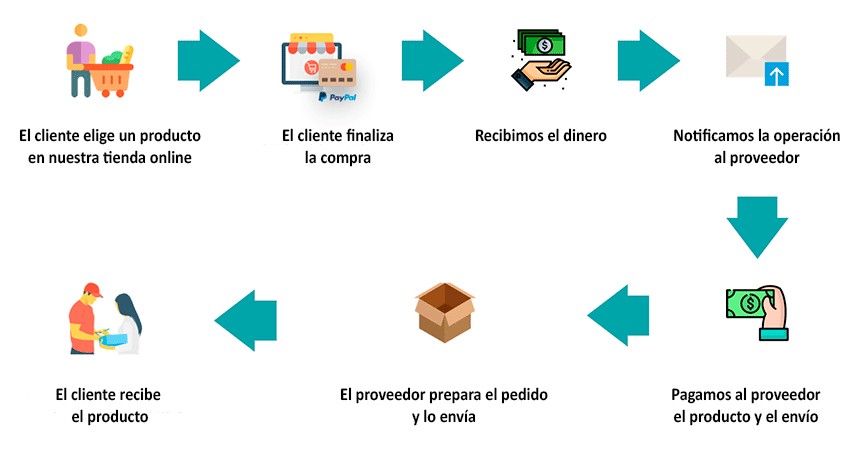 asi-funciona-dropshipping asi funciona dropshipping
