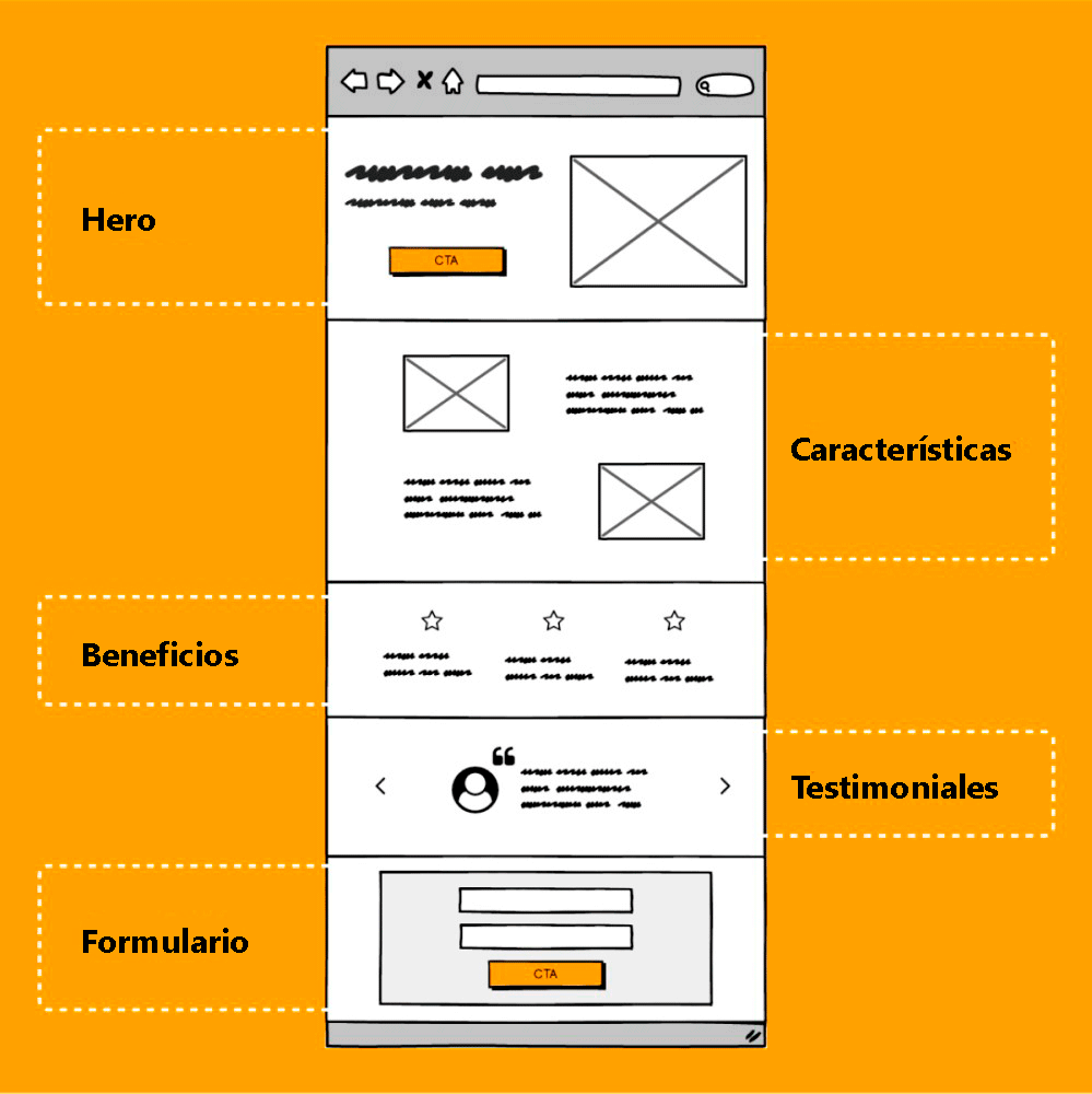 anatomia de una landing page anatomia de una landing page