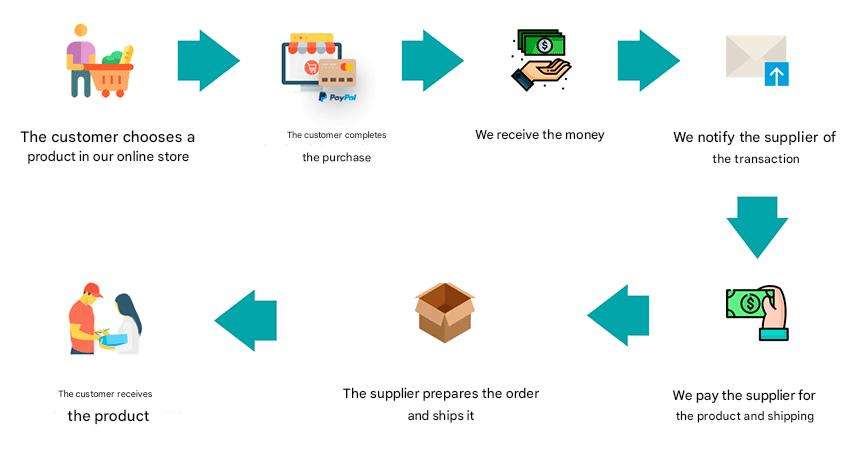 asi funciona dropshipping