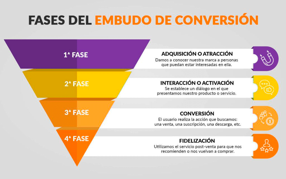 embudo de conversion embudo de conversion